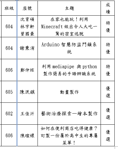 114-2自主學習跨班成果分享得獎名單